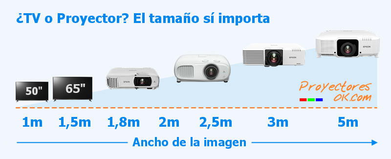 Qu es mejor comprar, un Proyector o un TV?